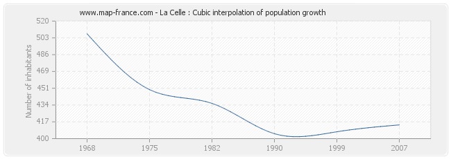 La Celle : Cubic interpolation of population growth